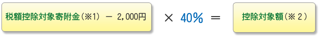 税額控除対象寄付金 - 2,000円 ×40% = 控除対象額