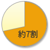 「集まった募金の約7割」のイメージ図