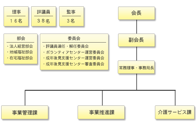 恵庭市社会福祉協議会の組織図