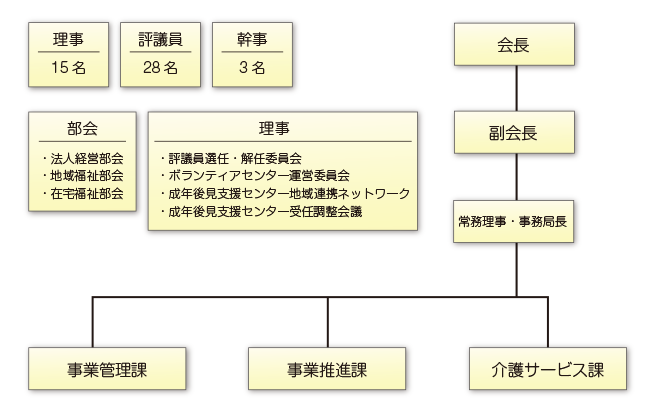 恵庭市社会福祉協議会の組織図